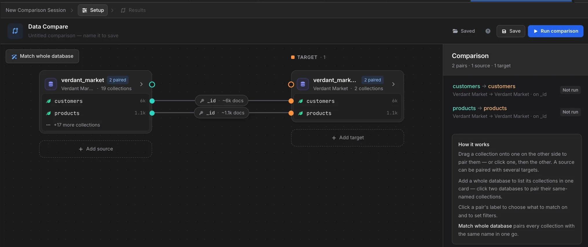 Comparison canvas pairing customers and products from verdant_market to the same collections in another database, each pair labeled with its match key and document count, with the Comparison panel listing both pairs