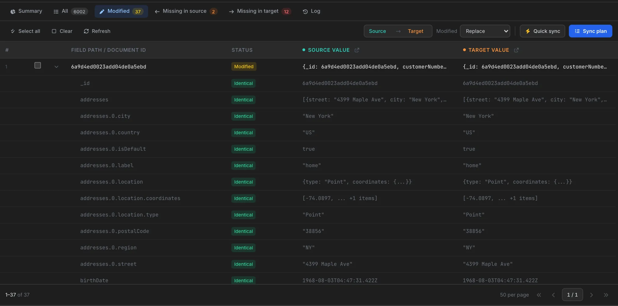 Modified tab listing 37 customers, with the first document expanded into one row per field path showing Identical status badges and matching source and target values, plus Select all, Clear, Refresh, a Source to Target direction toggle, a Replace option, Quick sync and Sync plan buttons