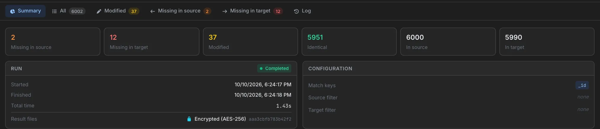 Summary tab for customers showing 2 missing in source, 12 missing in target, 37 modified, 5951 identical, 6000 in source and 5990 in target, with a completed run of 1.43 seconds, encrypted result files, and _id as the match key