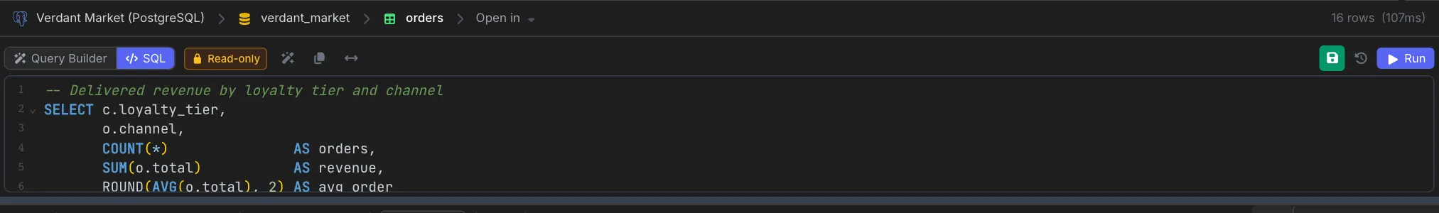 SQL editor on the Verdant Market PostgreSQL orders table: breadcrumb, Query Builder / SQL toggle, a Read-only results badge, Save, History and Run buttons above a query that sums delivered revenue by loyalty tier and channel