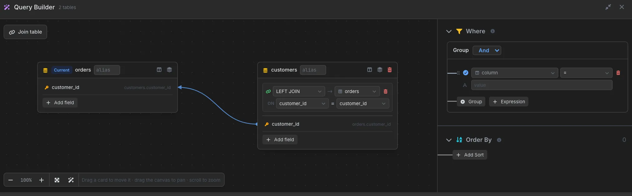 Close-up of the join canvas: the orders card marked Current, the customers card with its LEFT JOIN orders ON customer_id = customer_id row, a line linking the two customer_id fields, and zoom controls at 100%