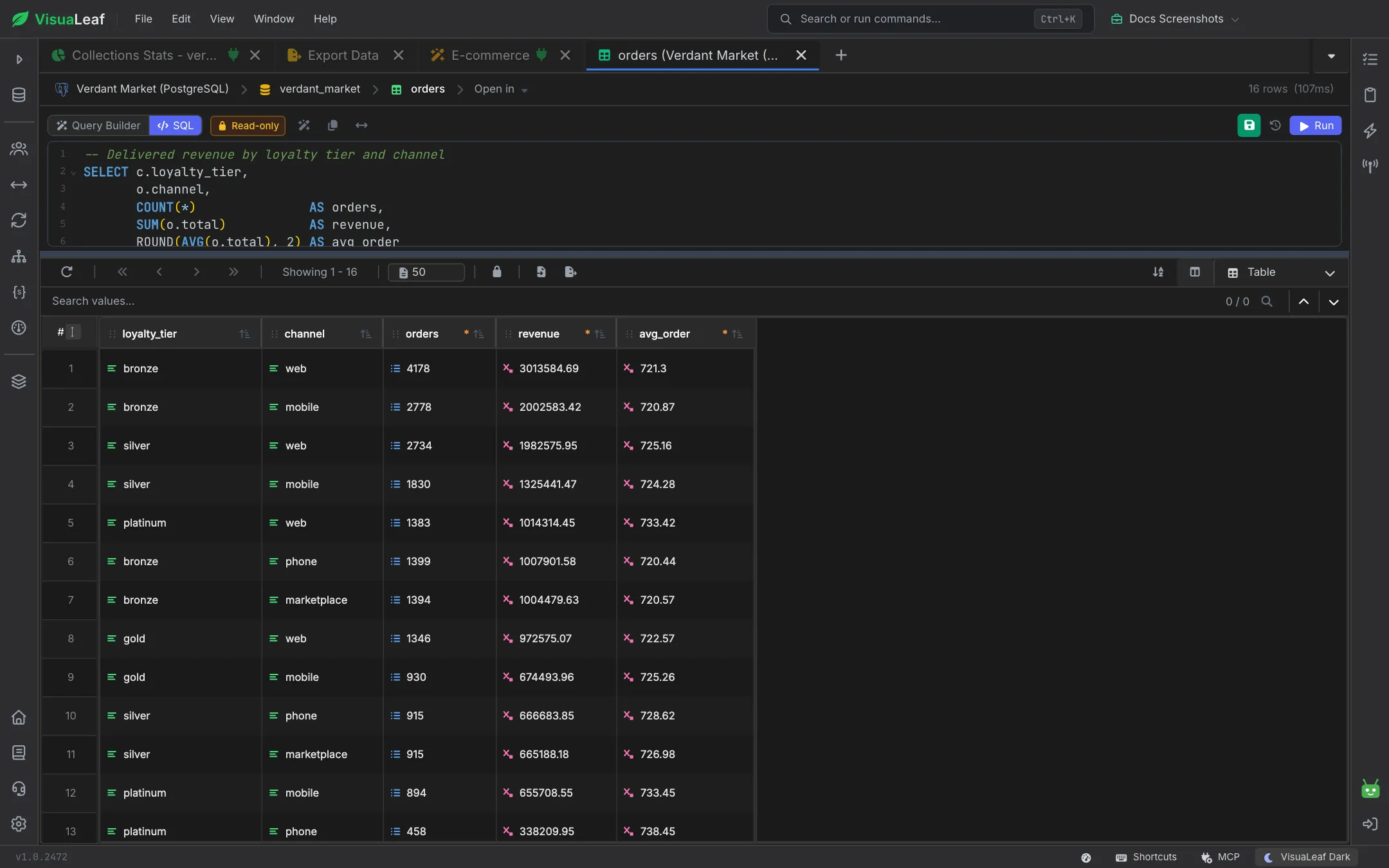 Result grid for a PostgreSQL query grouping Verdant Market orders by loyalty tier and channel, with orders, revenue and avg_order columns and 16 rows returned in 107 ms