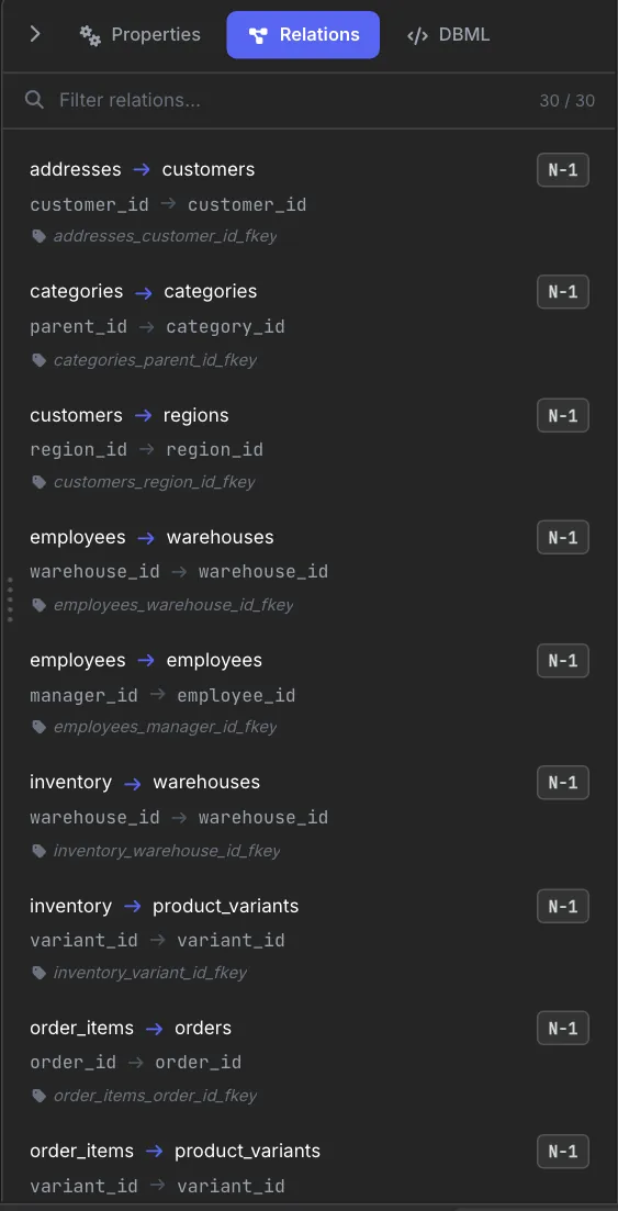Relations panel showing 30 of 30 relations, such as addresses to customers on customer_id and employees to employees on manager_id, each marked N-1 with its foreign key name