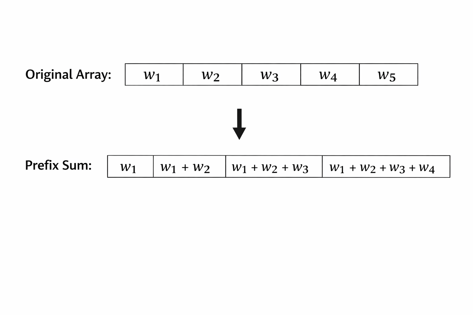 Prefix sum array example showing cumulative values calculation
