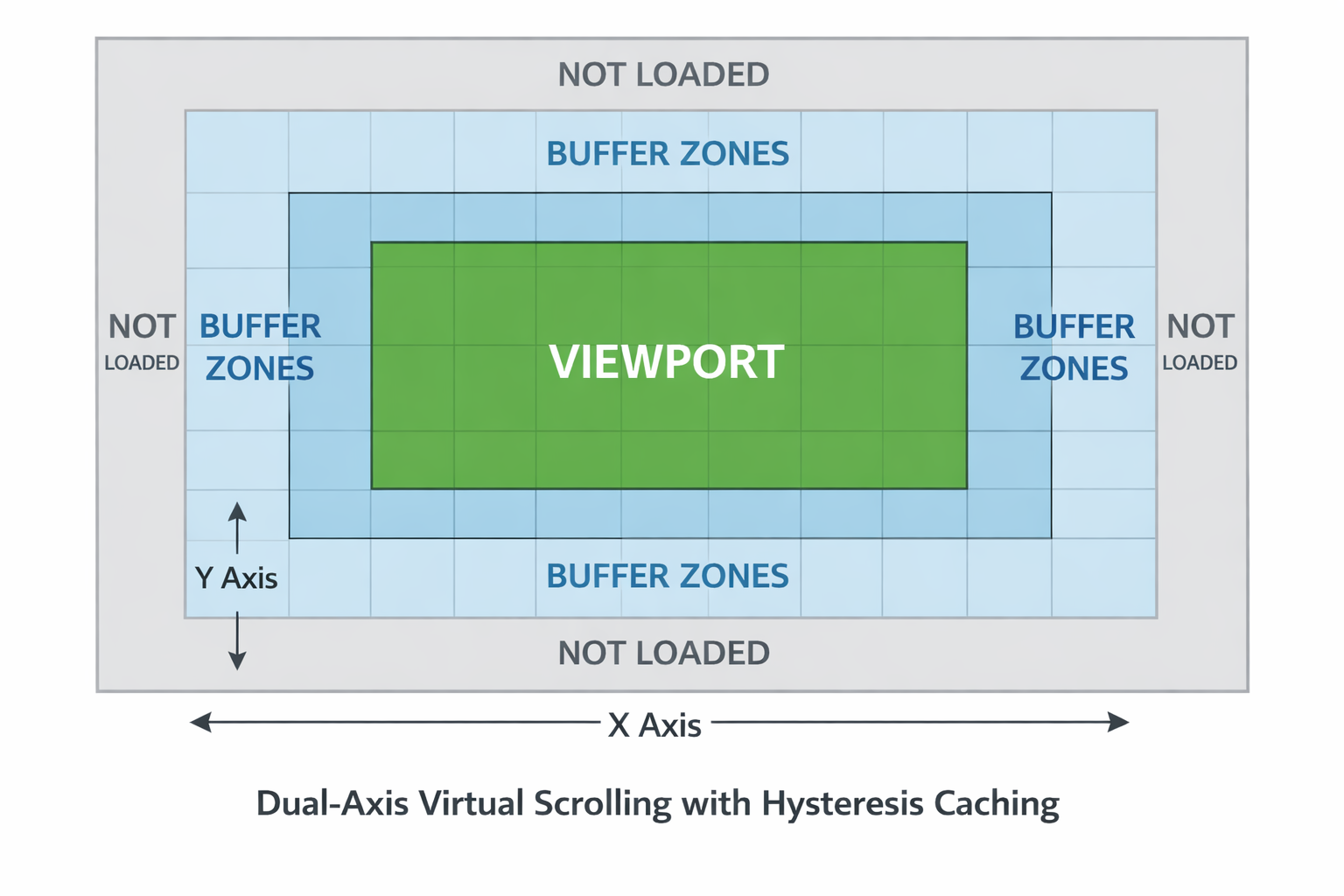 Virtual scrolling viewport with buffer zones and non loaded areas diagram