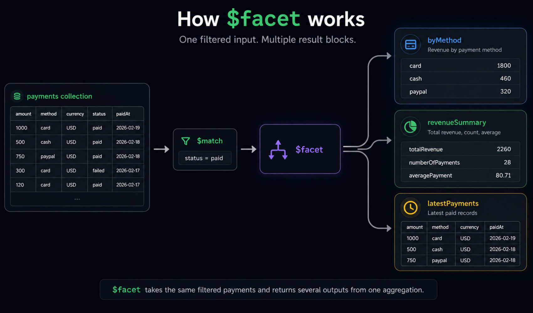 MongoDB $facet diagram showing payments filtered with $match and split into byMethod, revenueSummary, and latestPayments.