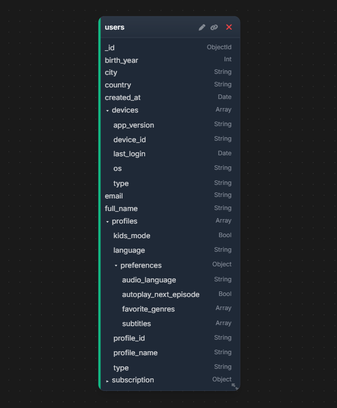 Embedded data in the users collection. The subscription, profiles, preferences, and devices are stored inside the same user document.