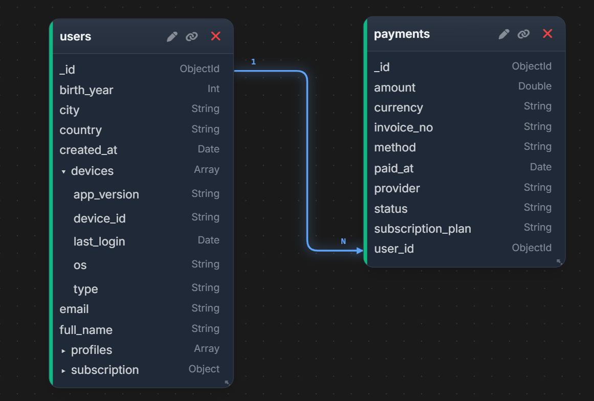 Visualeaf MongoDB schema diagram showing the users collection connected to the payments collection with a one-to-many relationship through user_id.
