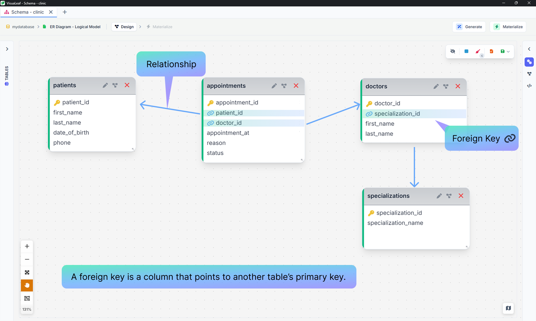 Logical ER diagram in VisuaLeaf where arrows lead from appointments to patients and doctors, and from doctors to specializations. Foreign key columns are marked with a link icon.