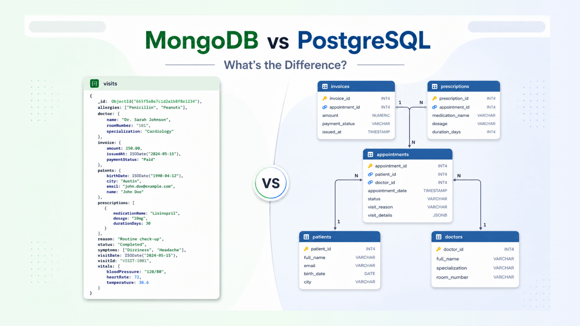 MongoDB vs PostgreSQL cover showing the same data model as a MongoDB document and a PostgreSQL relational schema.