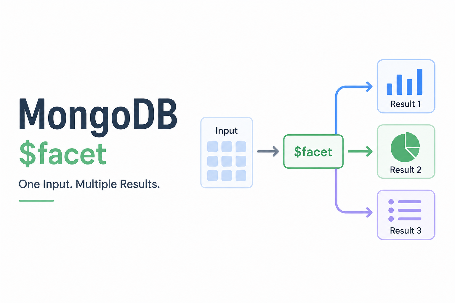 MongoDB $facet diagram showing input documents split into three separate result outputs.