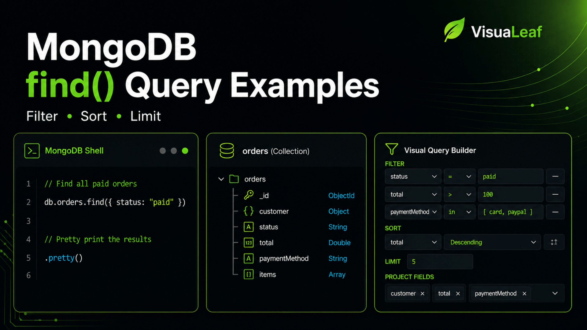 VisuaLeaf cover image for MongoDB find() query examples, showing a MongoDB shell, orders collection tree, and Visual Query Builder with filter, sort, limit, and projected fields.