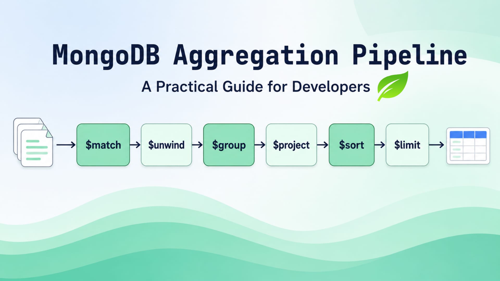MongoDB aggregation pipeline showing $match, $unwind, $group, $project, $sort, and $limit stages connected in sequence.